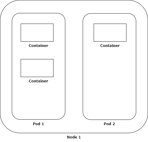 Pod-Node