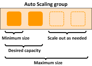 Auto-scaling