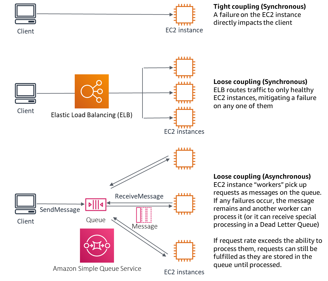 loose-coupling